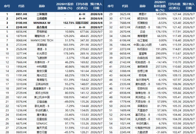 港股通调整在即,哪些公司有望入通?