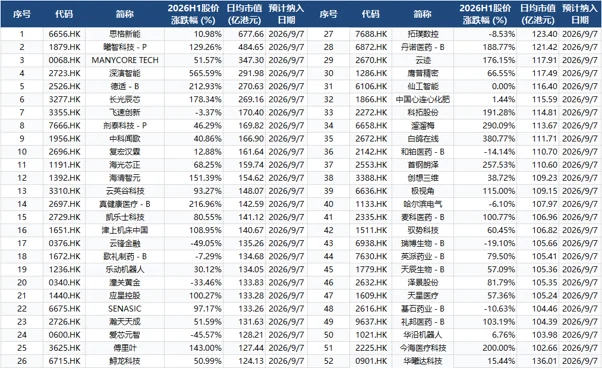 恒生指数检讨结果出炉,52家公司有望获纳入港股通