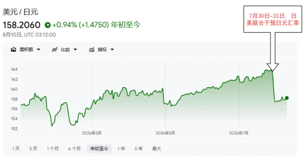 日美联手护盘日元,Why?Then?
